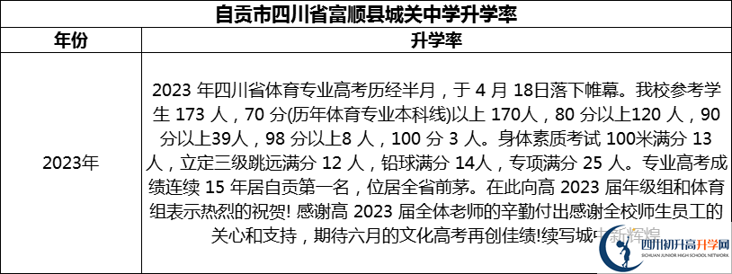 2024年自貢市四川省富順縣城關(guān)中學(xué)升學(xué)率怎么樣？