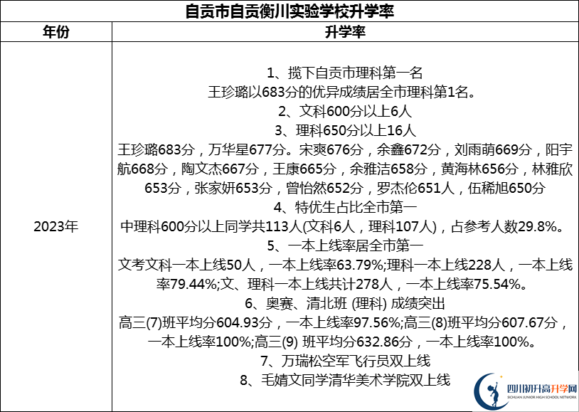 2024年自貢市自貢衡川實(shí)驗(yàn)學(xué)校升學(xué)率怎么樣？