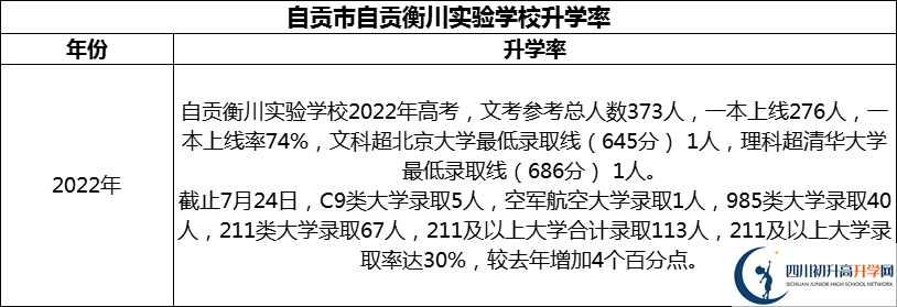 2024年自貢市自貢衡川實(shí)驗(yàn)學(xué)校升學(xué)率怎么樣？