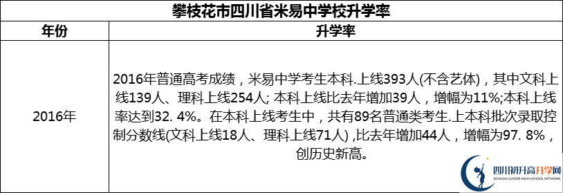 2024年攀枝花市四川省米易中學(xué)校升學(xué)率怎么樣？