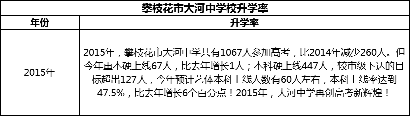 2024年攀枝花市大河中學(xué)校升學(xué)率怎么樣？