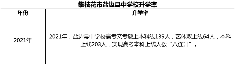 2024年攀枝花市鹽邊縣中學校升學率怎么樣？