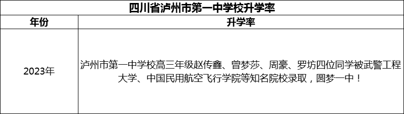 2024年瀘州市四川省瀘州市第一中學(xué)校升學(xué)率怎么樣？
