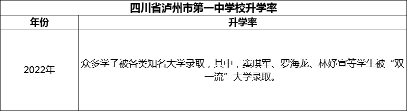2024年瀘州市四川省瀘州市第一中學(xué)校升學(xué)率怎么樣？