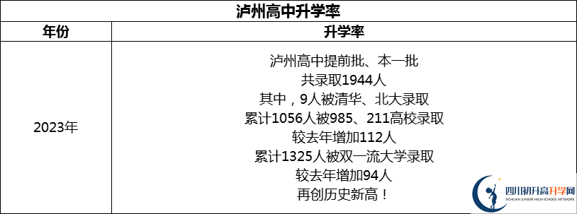 2024年瀘州市四川省瀘州高級中學校升學率怎么樣？