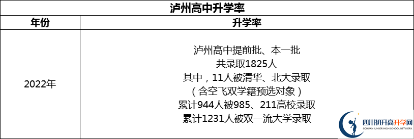 2024年瀘州市四川省瀘州高級中學校升學率怎么樣？