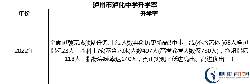 2024年瀘州市瀘化中學(xué)升學(xué)率怎么樣？