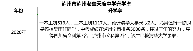 2024年瀘州市瀘州老窖天府中學(xué)升學(xué)率怎么樣？