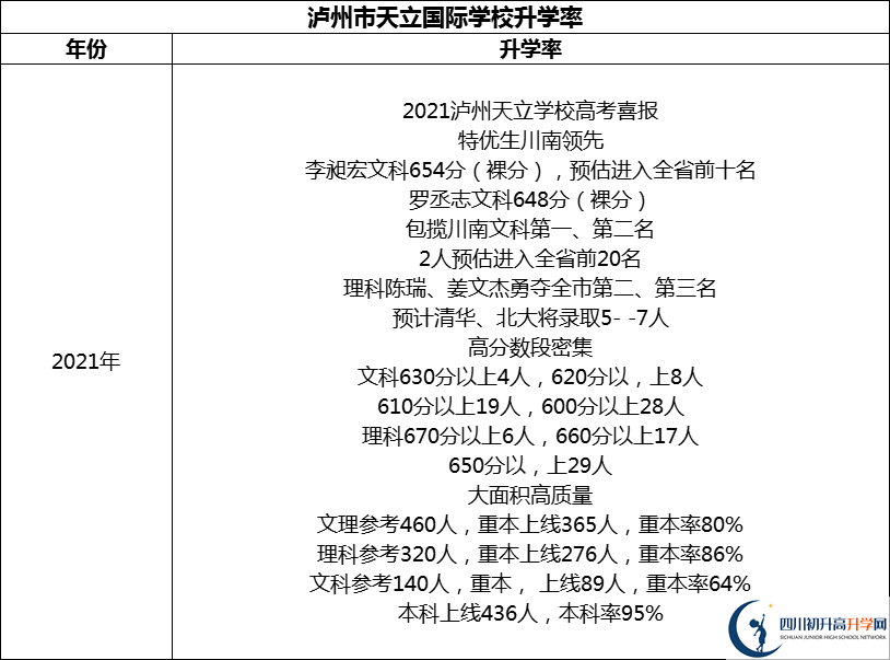 2024年瀘州市天立國際學(xué)校升學(xué)率怎么樣？
