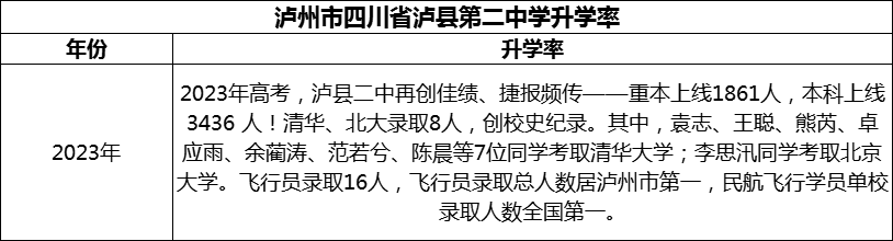 2024年瀘州市四川省瀘縣第二中學(xué)升學(xué)率怎么樣？