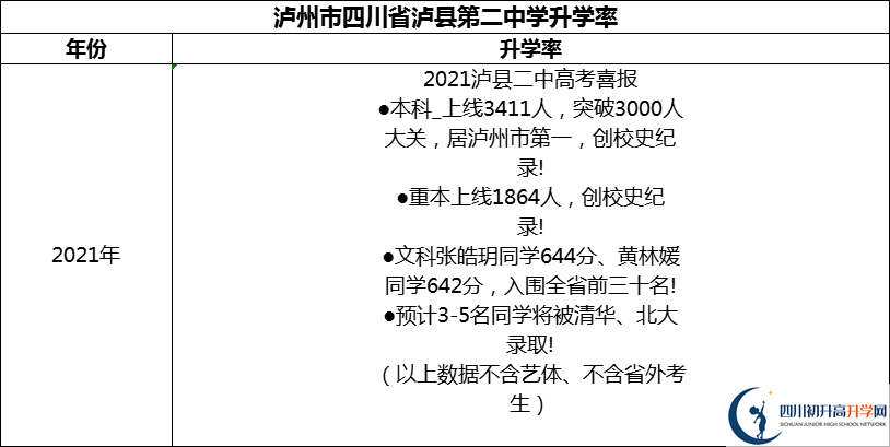 2024年瀘州市四川省瀘縣第二中學(xué)升學(xué)率怎么樣？