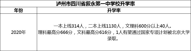 2024年瀘州市四川省敘永第一中學校升學率怎么樣？