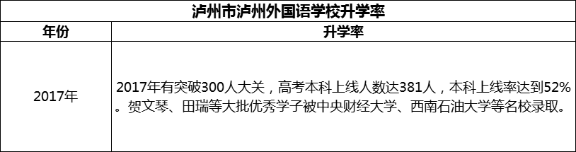 2024年瀘州市瀘州外國語學(xué)校升學(xué)率怎么樣？