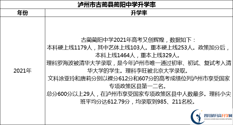 2024年瀘州市古藺縣藺陽中學升學率怎么樣？