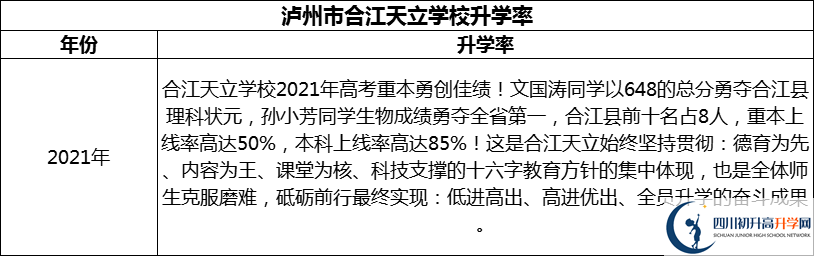 2024年瀘州市合江天立學(xué)校升學(xué)率怎么樣？