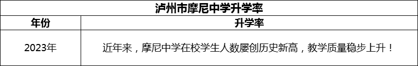 2024年瀘州市摩尼中學升學率怎么樣？