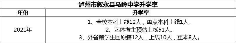 2024年瀘州市敘永縣馬嶺中學(xué)升學(xué)率怎么樣？