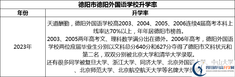 2024年德陽(yáng)市德陽(yáng)外國(guó)語(yǔ)學(xué)校升學(xué)率怎么樣？