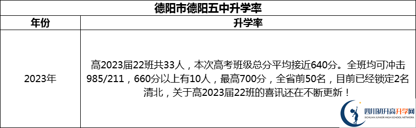2024年德陽(yáng)市德陽(yáng)五中升學(xué)率怎么樣？