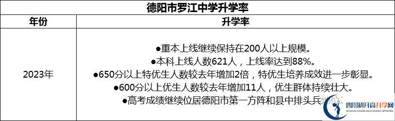 2024年德陽市羅江中學升學率怎么樣？
