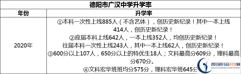 2024年德陽(yáng)市廣漢中學(xué)升學(xué)率怎么樣？