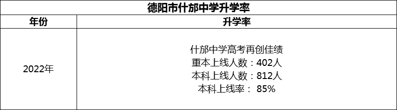 2024年德陽(yáng)市什邡中學(xué)升學(xué)率怎么樣？