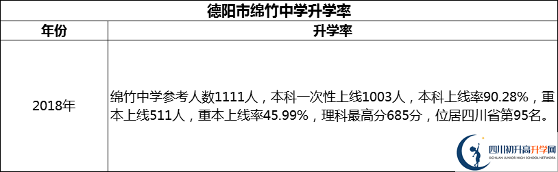 2024年德陽市綿竹中學(xué)升學(xué)率怎么樣？