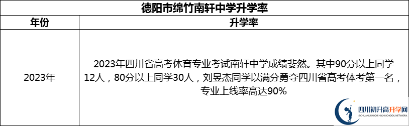 2024年德陽(yáng)市綿竹南軒中學(xué)升學(xué)率怎么樣？