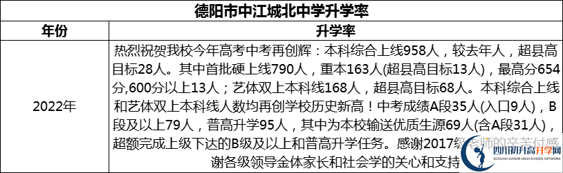 2024年德陽市中江城北中學(xué)升學(xué)率怎么樣？