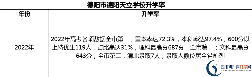 2024年德陽市德陽天立學(xué)校升學(xué)率怎么樣？