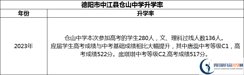 2024年德陽(yáng)市中江縣倉(cāng)山中學(xué)升學(xué)率怎么樣？