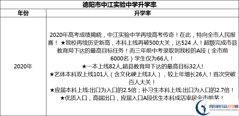 2024年德陽市中江實(shí)驗(yàn)中學(xué)升學(xué)率怎么樣？