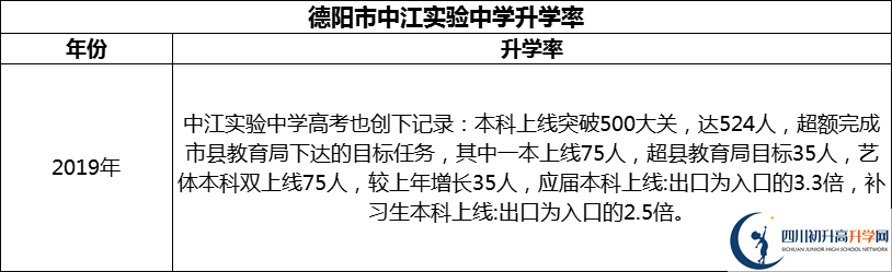 2024年德陽市中江實(shí)驗(yàn)中學(xué)升學(xué)率怎么樣？