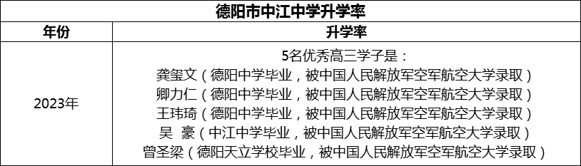 2024年德陽市中江中學(xué)升學(xué)率怎么樣？