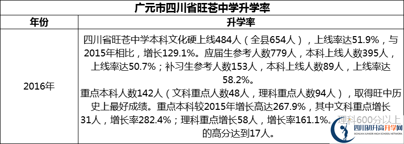 2024年廣元市四川省旺蒼中學(xué)升學(xué)率怎么樣？