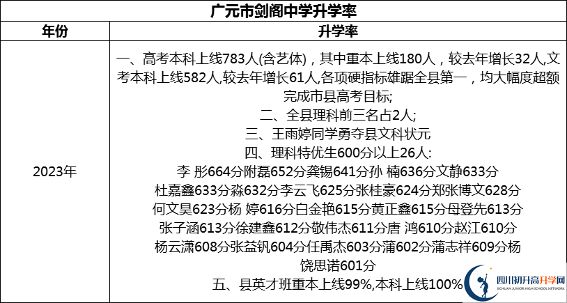 2024年廣元市劍閣中學(xué)升學(xué)率怎么樣？