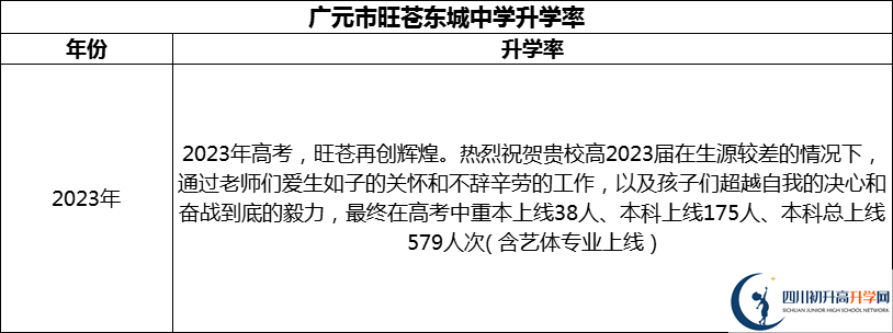 2024年廣元市旺蒼東城中學升學率怎么樣？