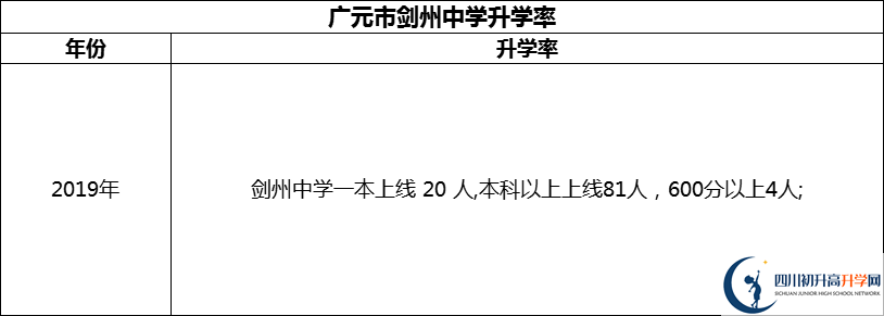 2024年廣元市劍州中學升學率怎么樣？