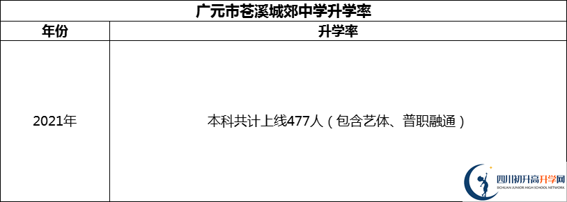 2024年廣元市蒼溪城郊中學升學率怎么樣？
