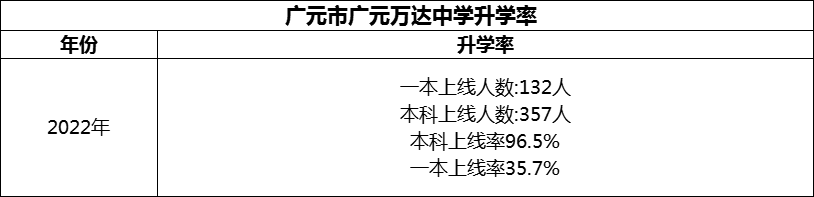 2024年?廣元市廣元萬(wàn)達(dá)中學(xué)升學(xué)率怎么樣？