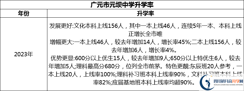 2024年?廣元市元壩中學(xué)升學(xué)率怎么樣？