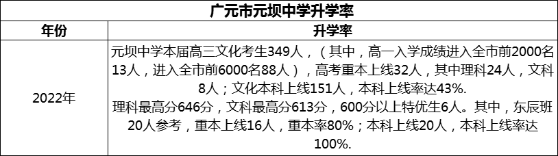 2024年?廣元市元壩中學(xué)升學(xué)率怎么樣？