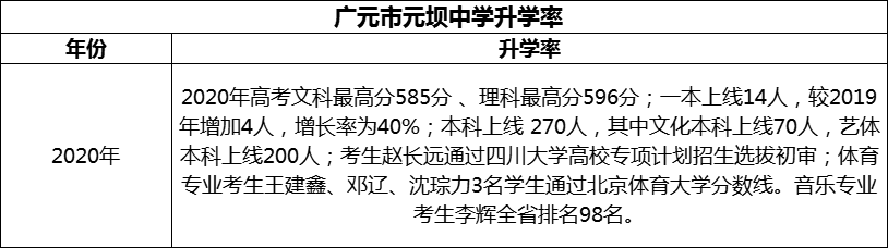 2024年?廣元市元壩中學(xué)升學(xué)率怎么樣？