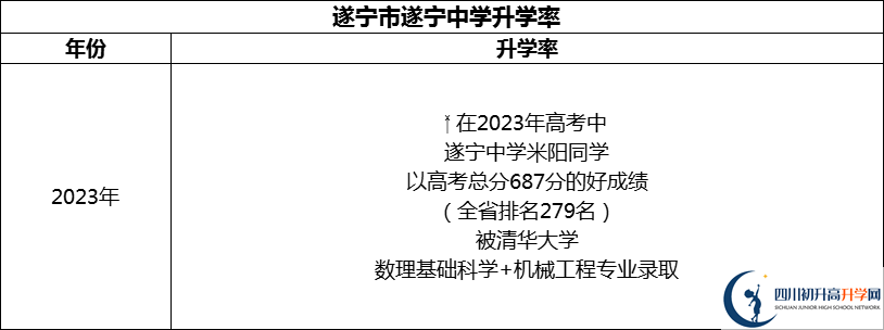 2024年?遂寧市遂寧中學升學率怎么樣？