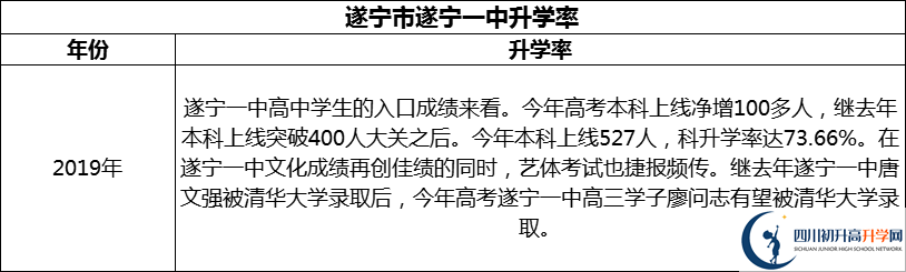 2024年?遂寧市遂寧一中升學(xué)率怎么樣？