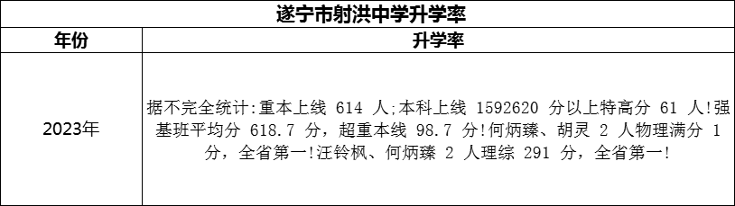 2024年?遂寧市射洪中學(xué)升學(xué)率怎么樣？
