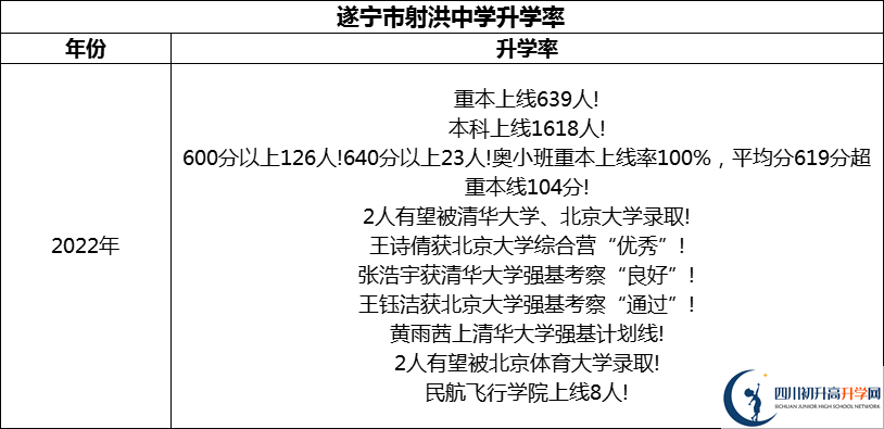 2024年?遂寧市射洪中學(xué)升學(xué)率怎么樣？