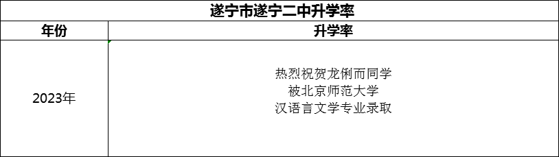 2024年?遂寧市遂寧二中升學(xué)率怎么樣？