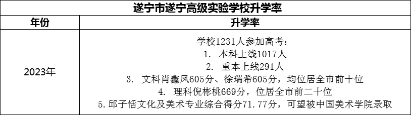 2024年?遂寧市遂寧高級(jí)實(shí)驗(yàn)學(xué)校升學(xué)率怎么樣？