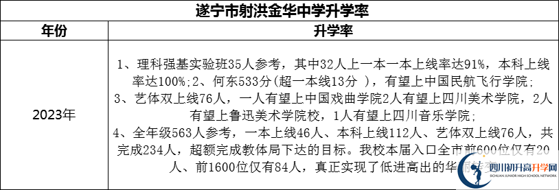2024年?遂寧市射洪金華中學升學率怎么樣？